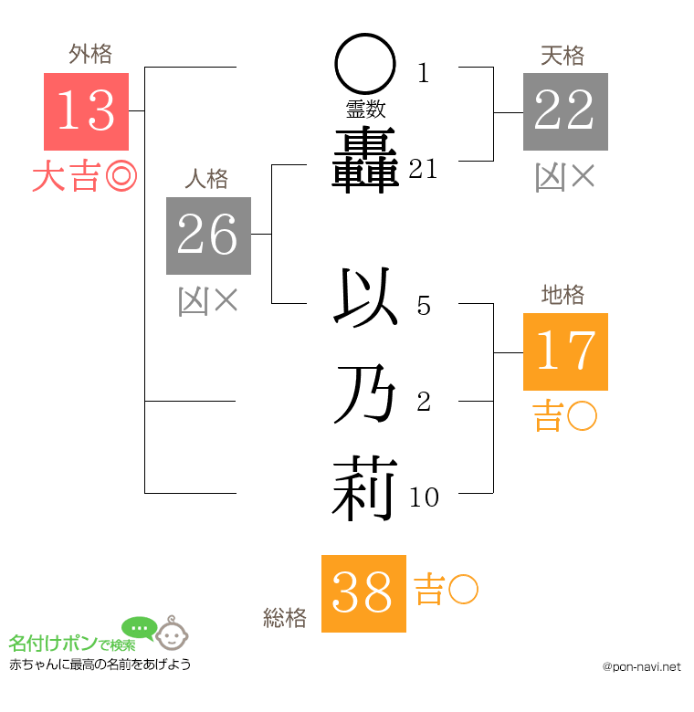 轟 以乃莉さんの姓名判断結果
