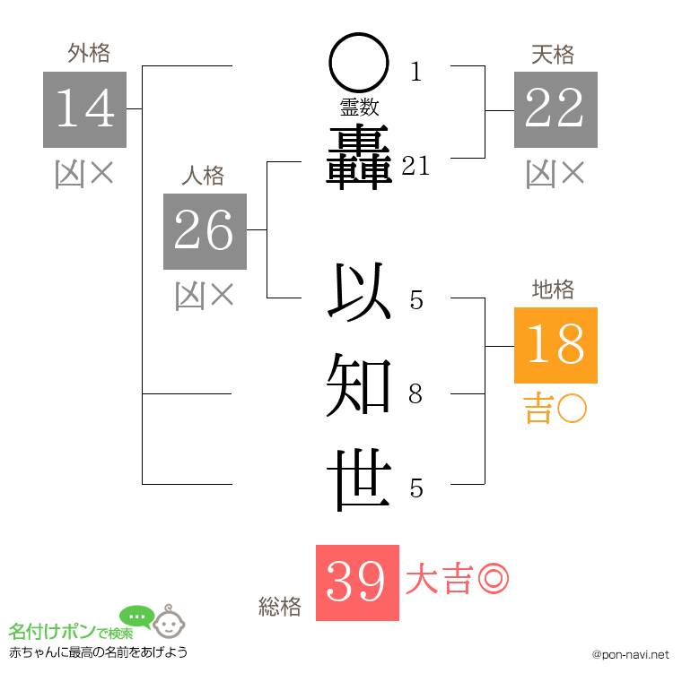 轟 以知世さんの姓名判断結果