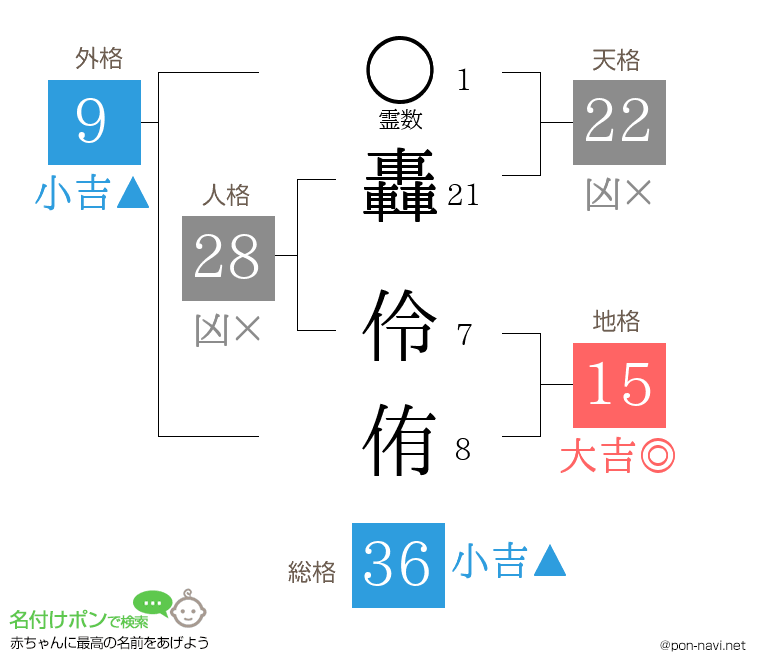 轟 伶侑さんの姓名判断結果