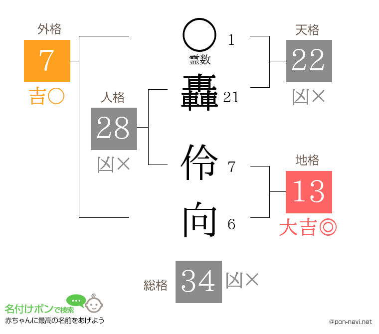 轟 伶向さんの姓名判断結果