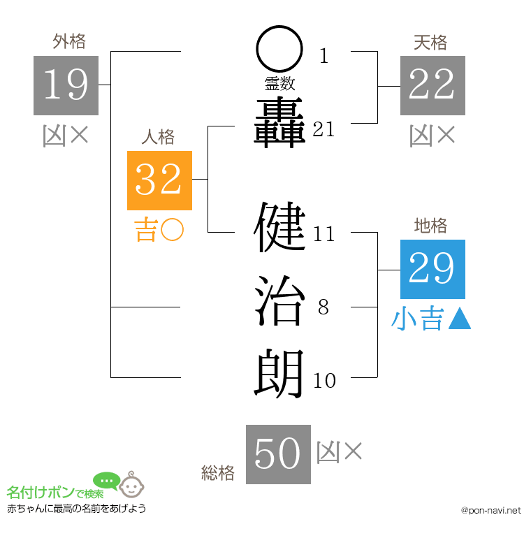 轟 健治朗さんの姓名判断結果