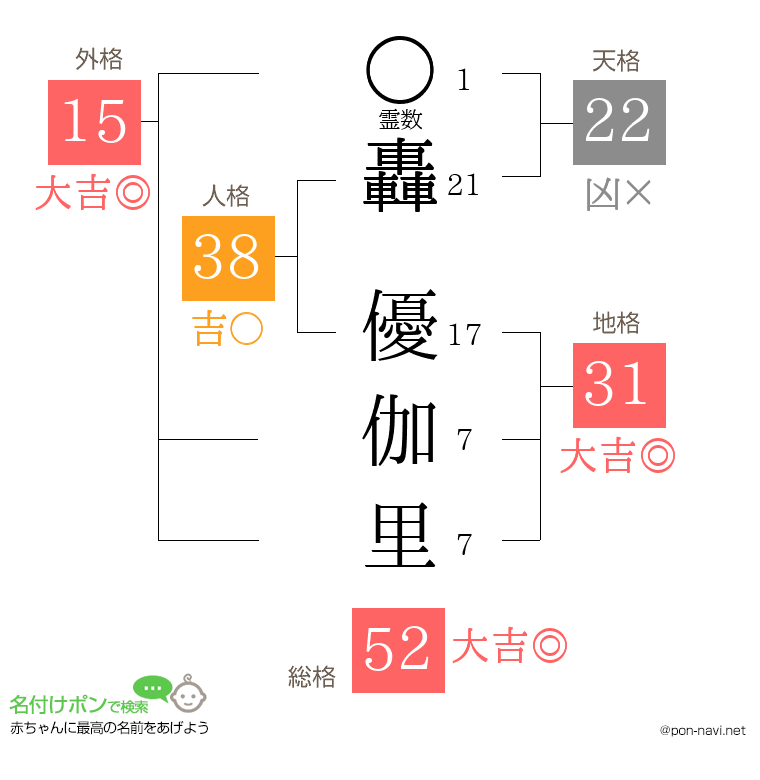 轟 優伽里さんの姓名判断結果