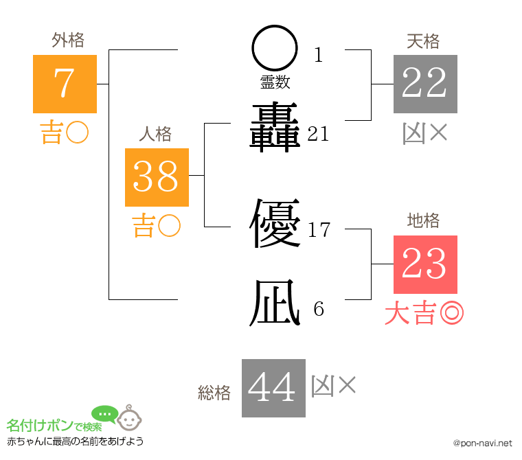 轟 優凪さんの姓名判断結果