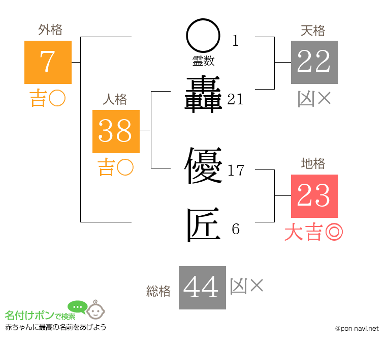 轟 優匠さんの姓名判断結果