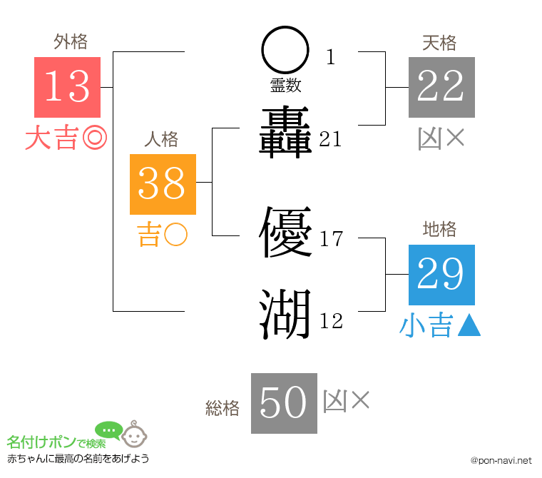 轟 優湖さんの姓名判断結果