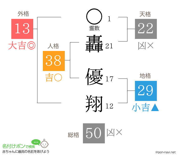 轟 優翔さんの姓名判断結果