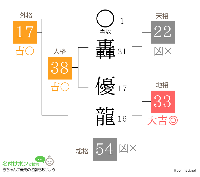 轟 優龍さんの姓名判断結果