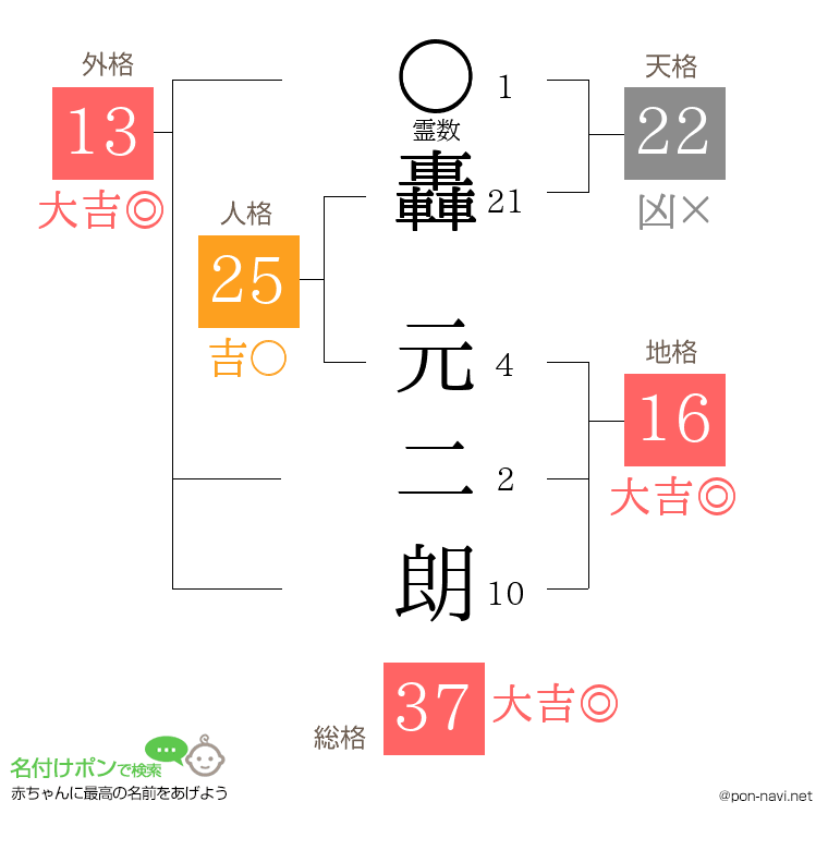 轟 元二朗さんの姓名判断結果