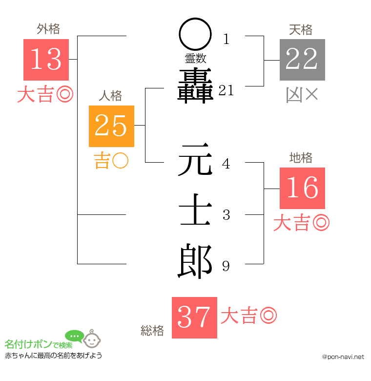 轟 元士郎さんの姓名判断結果