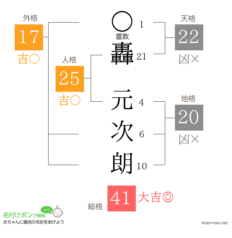 轟 元次朗さんの姓名判断結果