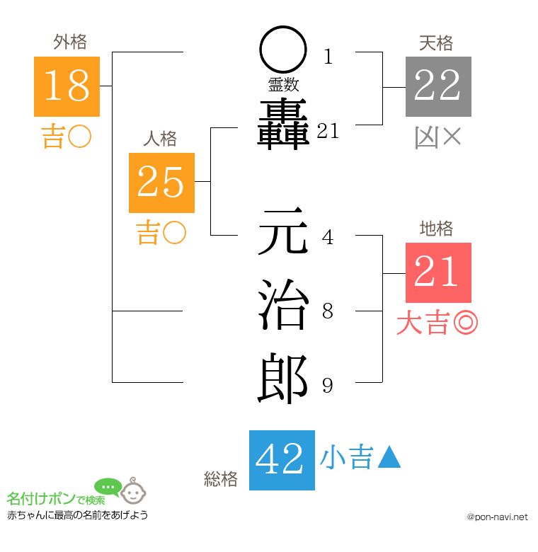 轟 元治郎さんの姓名判断結果