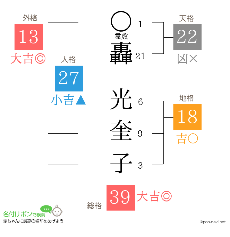 轟 光奎子さんの姓名判断結果