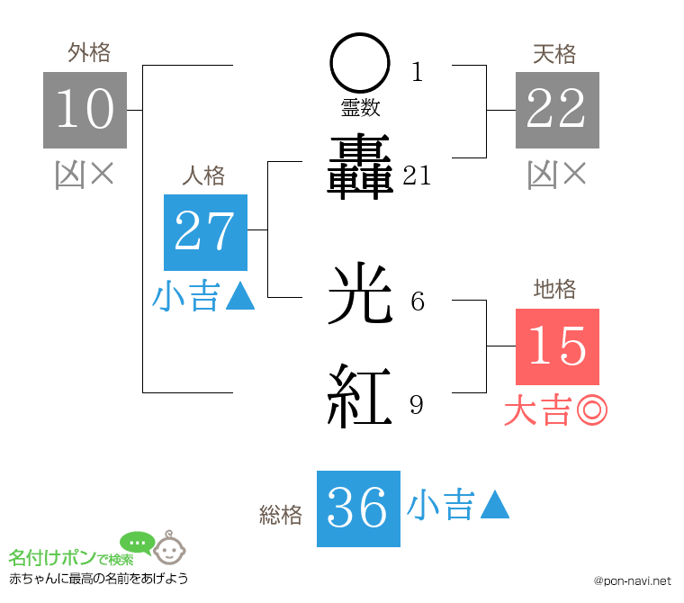 轟 光紅さんの姓名判断結果