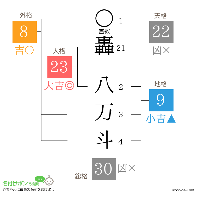 轟 八万斗さんの姓名判断結果