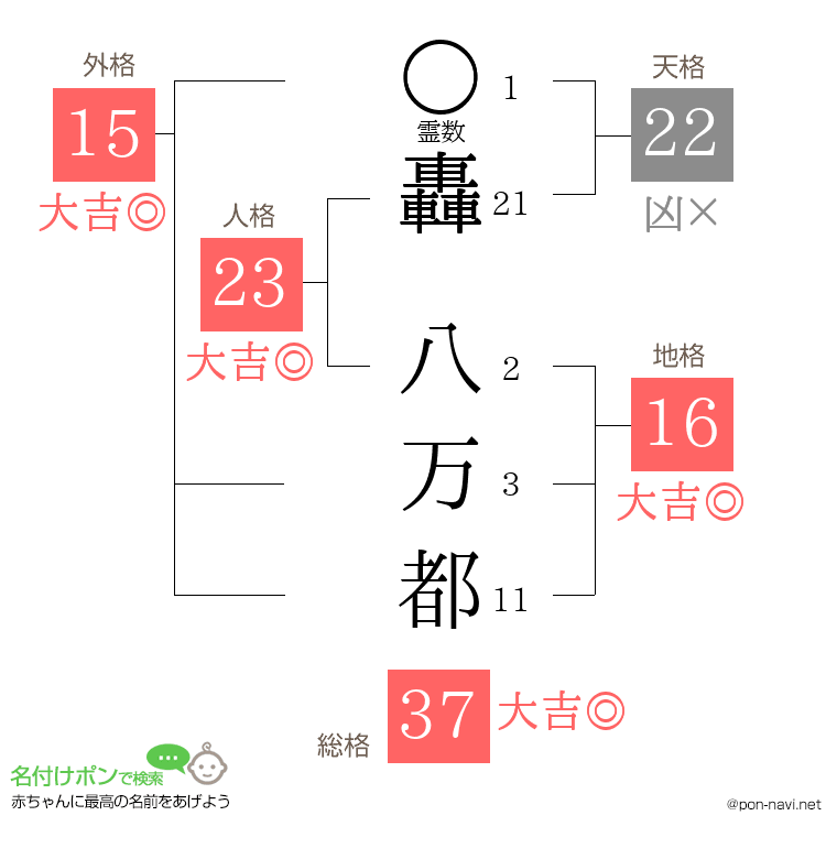 轟 八万都さんの姓名判断結果