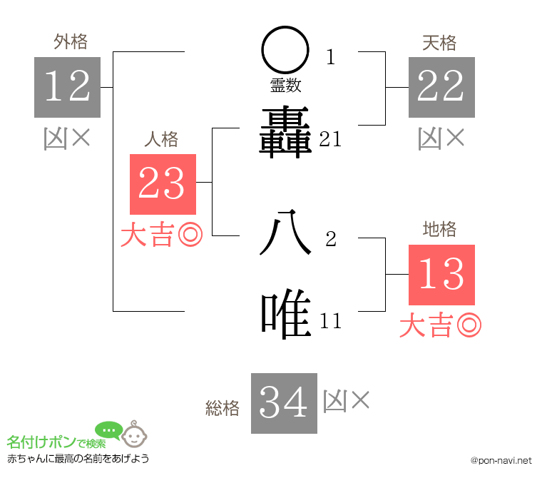 轟 八唯さんの姓名判断結果