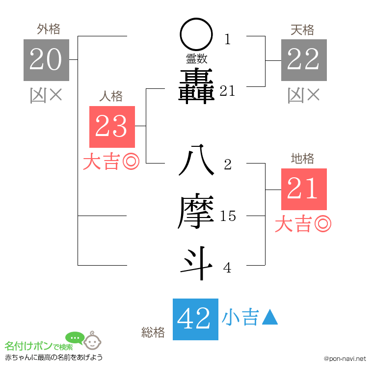 轟 八摩斗さんの姓名判断結果