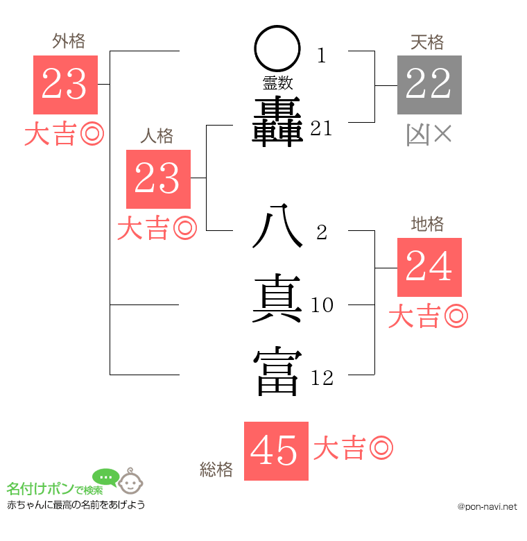 轟 八真富さんの姓名判断結果
