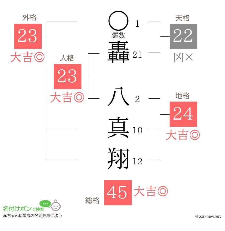 轟 八真翔さんの姓名判断結果