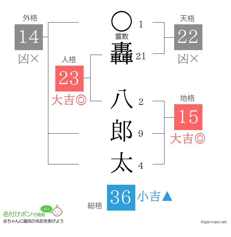 轟 八郎太さんの姓名判断結果
