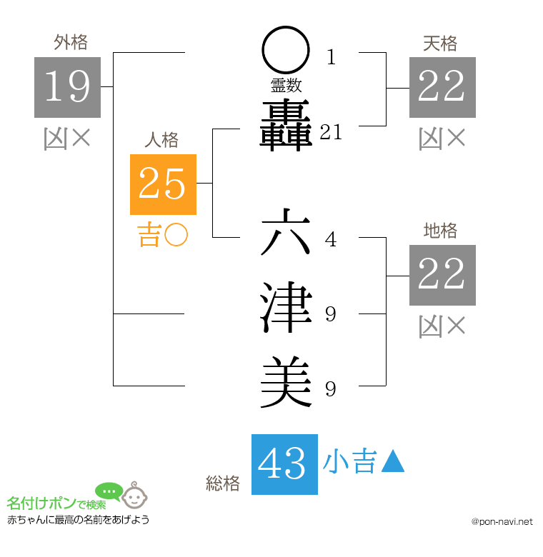 轟 六津美さんの姓名判断結果