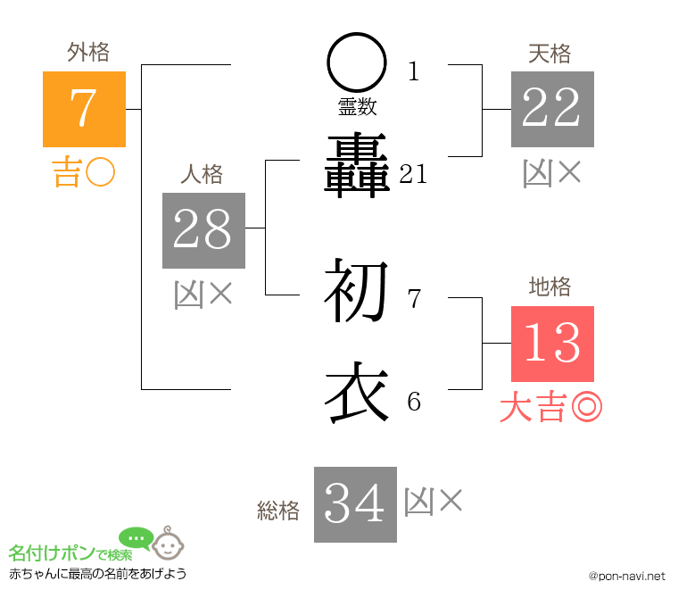 轟 初衣さんの姓名判断結果