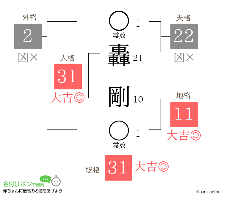 轟 剛さんの姓名判断結果