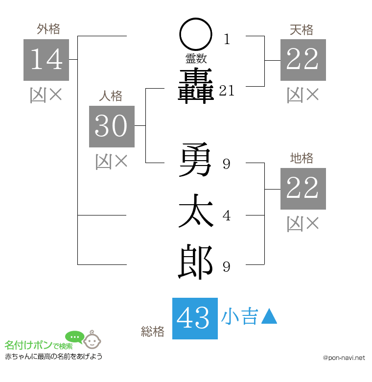 轟 勇太郎さんの姓名判断結果