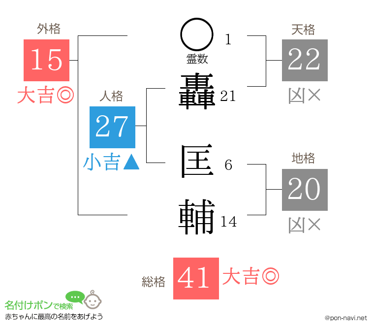 轟 匡輔さんの姓名判断結果