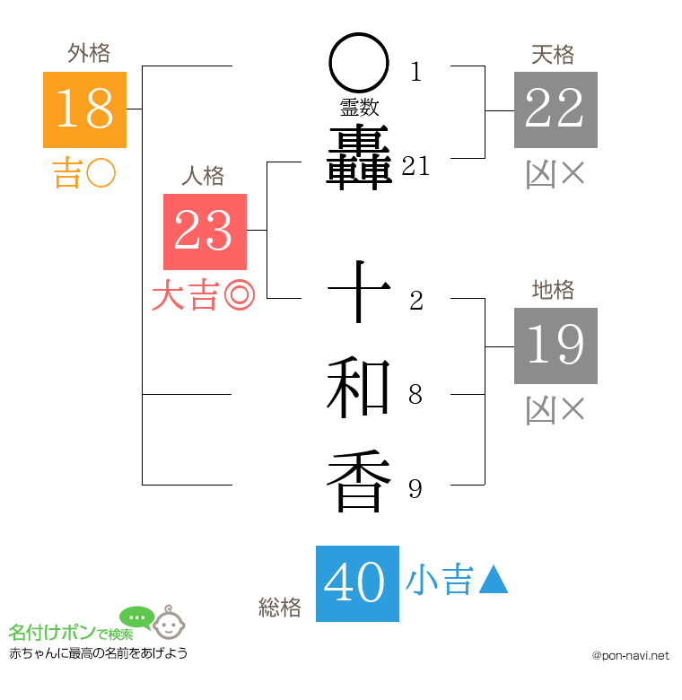 轟 十和香さんの姓名判断結果