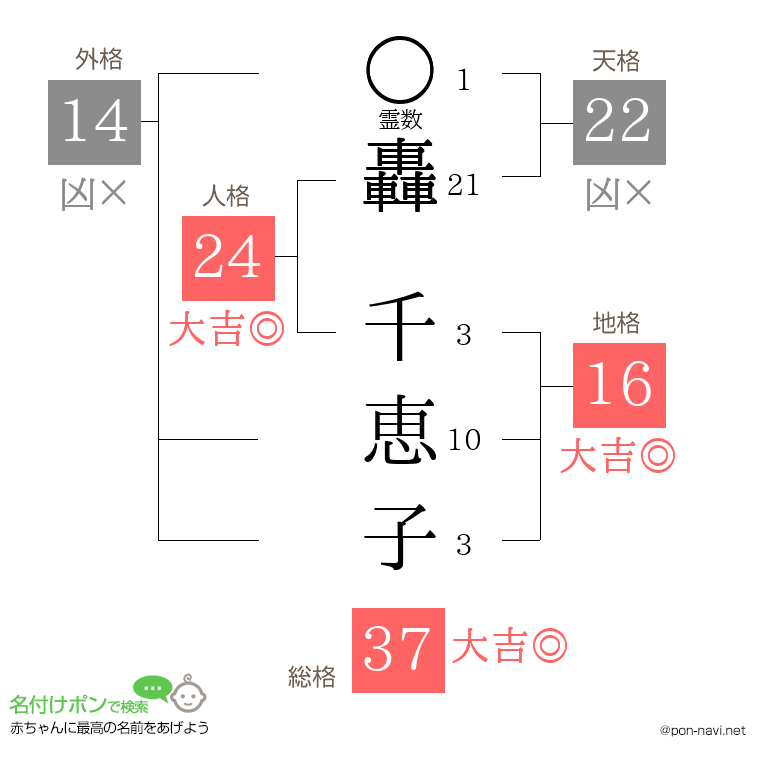 轟 千恵子さんの姓名判断結果