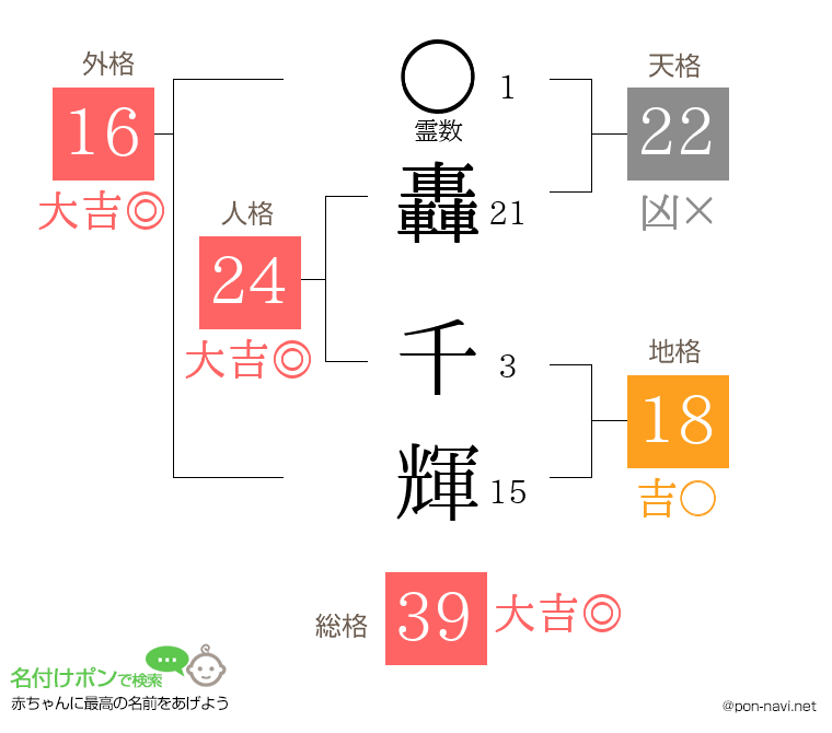 轟 千輝さんの姓名判断結果