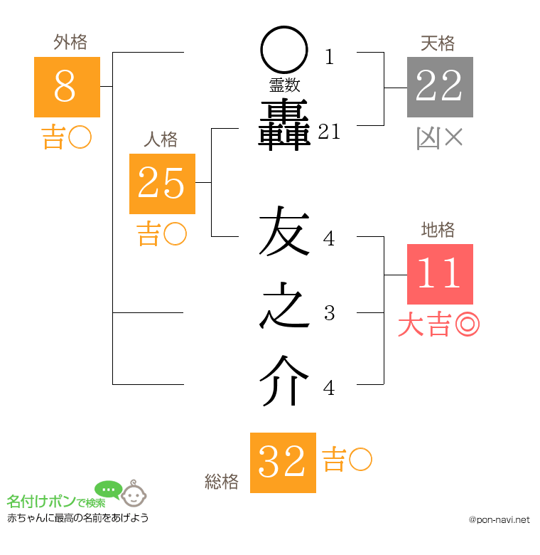 轟 友之介さんの姓名判断結果