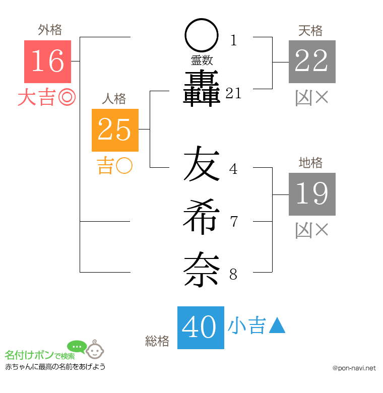 轟 友希奈さんの姓名判断結果