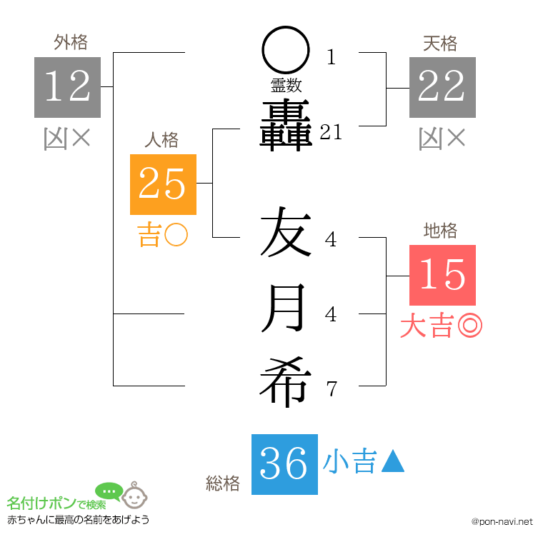 轟 友月希さんの姓名判断結果