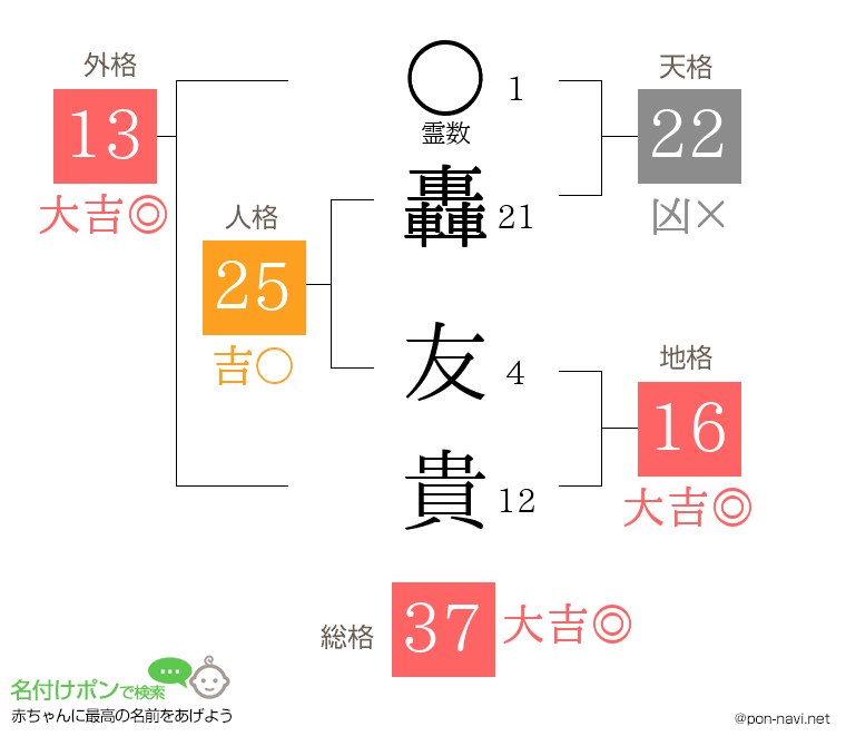 轟 友貴さんの姓名判断結果