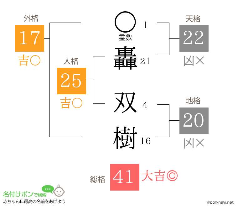 轟 双樹さんの姓名判断結果