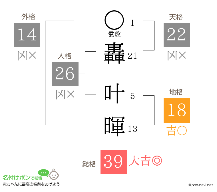 轟 叶暉さんの姓名判断結果