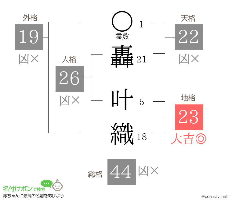 轟 叶織さんの姓名判断結果