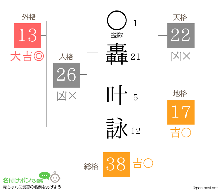 轟 叶詠さんの姓名判断結果