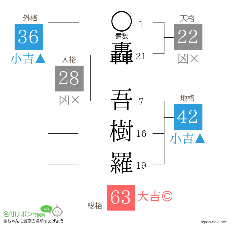 轟 吾樹羅さんの姓名判断結果