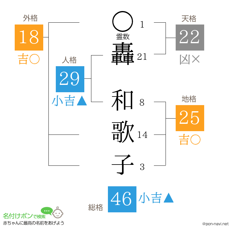 轟 和歌子さんの姓名判断結果