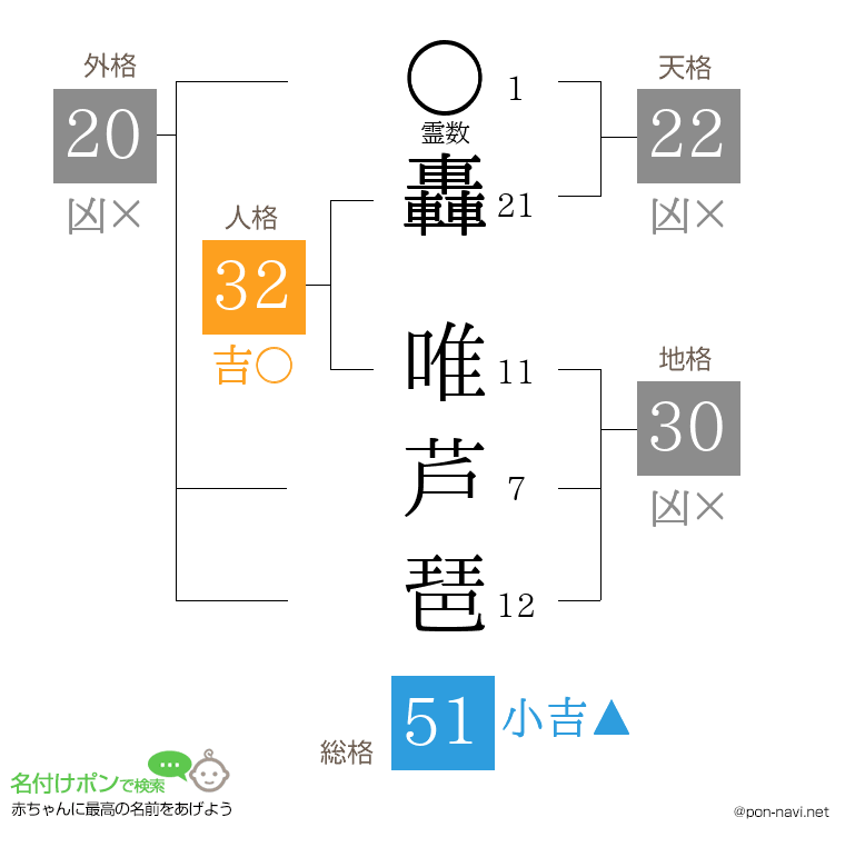 轟 唯芦琶さんの姓名判断結果