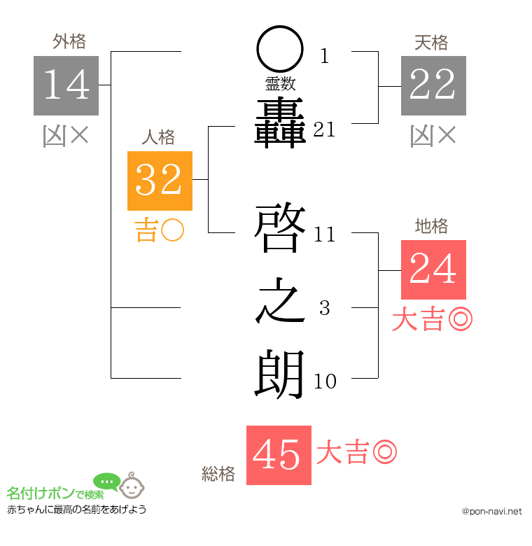 轟 啓之朗さんの姓名判断結果