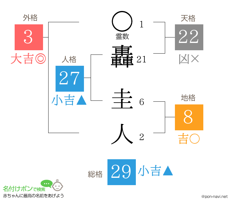 轟 圭人さんの姓名判断結果