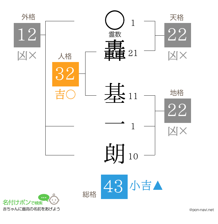 轟 基一朗さんの姓名判断結果