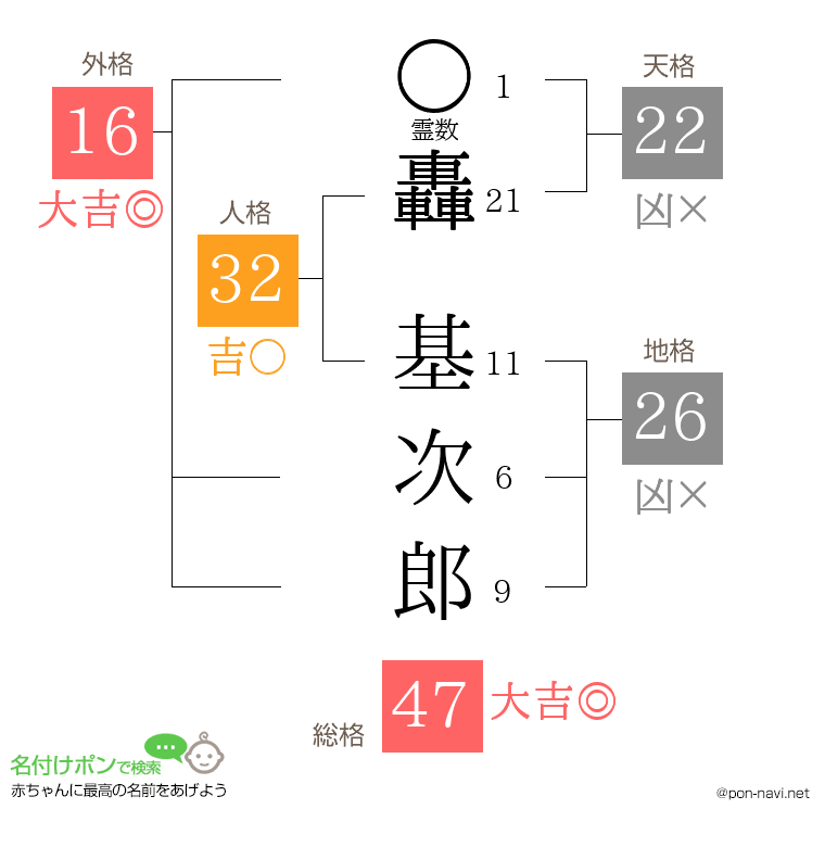 轟 基次郎さんの姓名判断結果