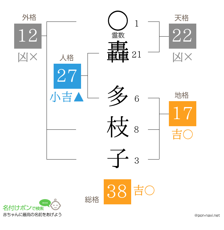轟 多枝子さんの姓名判断結果