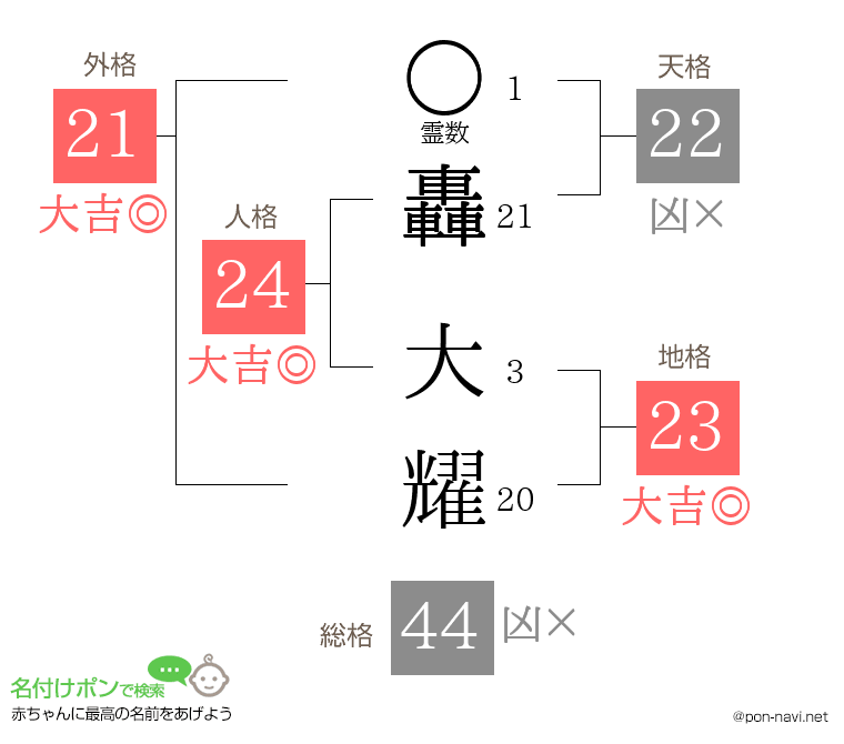 轟 大耀さんの姓名判断結果