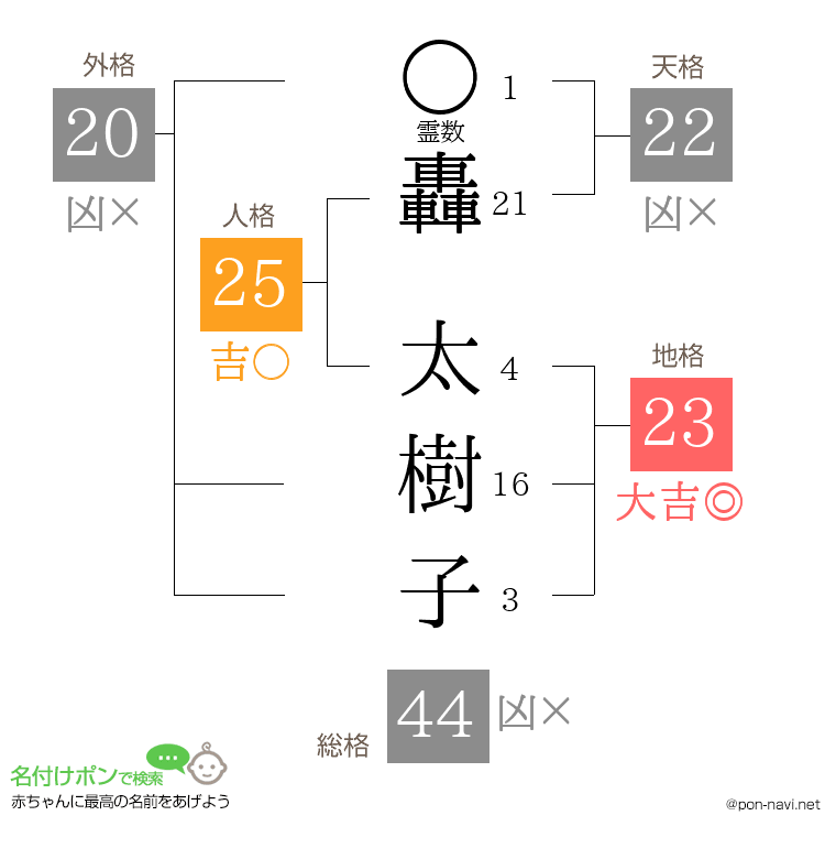 轟 太樹子さんの姓名判断結果